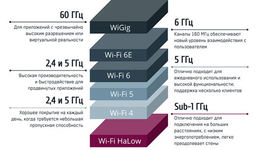 Иллюстрация к записи «Wi-Fi HaLow: малое энергопотребление, приемлемая пропускная способность»